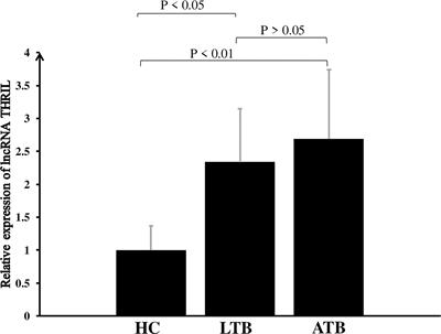 TNF and HNRNPL Related Immunoregulatory Long non-coding RNA (THRIL) and long intergenic noncoding RNA-p21 (lincRNA-p21) as potential useful biomarkers for the diagnosis of tuberculosis